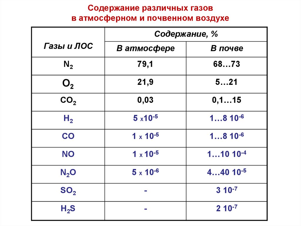 Различные газы