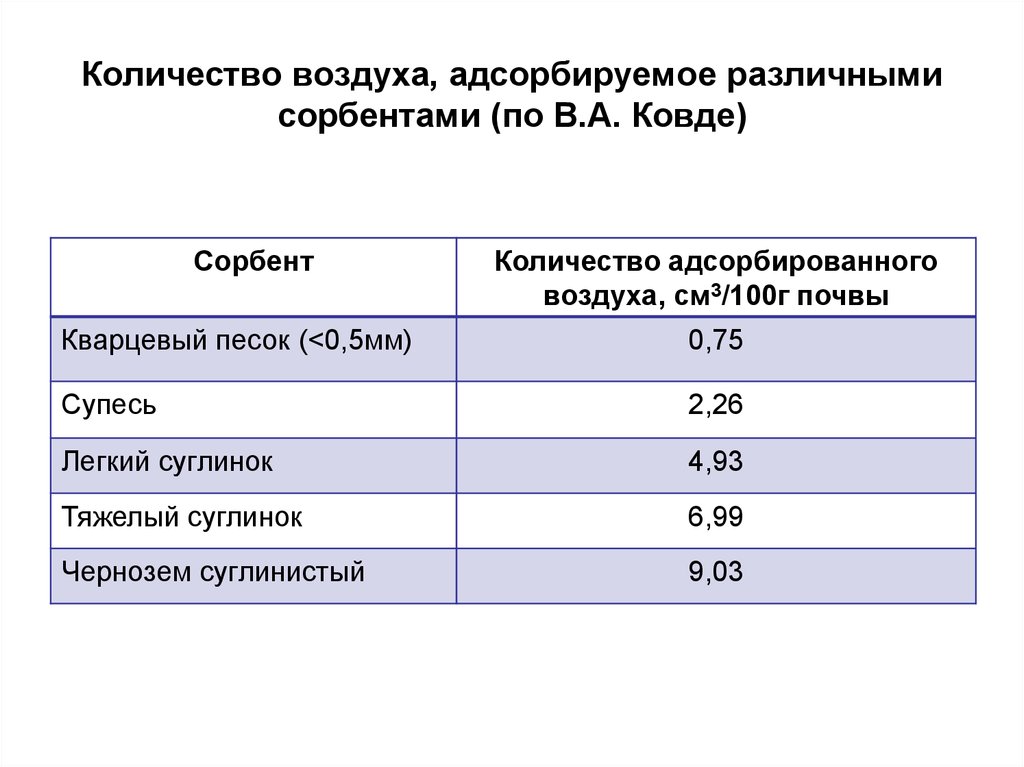 Как усилить доступ воздуха к почве. Количество воздуха. Почвенный воздух и воздушный режим почв. Состав и содержание почвенного воздуха. Почвенный воздух. Количество воздуха в почве и его состав..