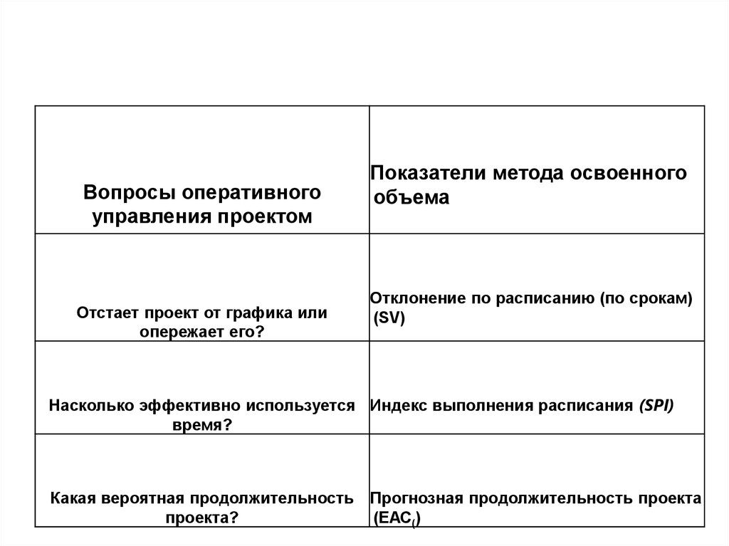 Методика освоенного объема в управлении проектами