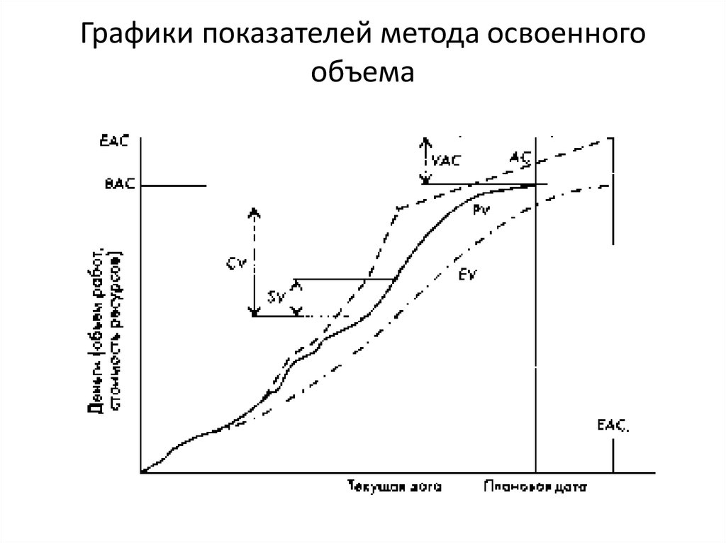 В каких случаях необходимо применять анализ стоимости проекта с учетом освоенного объема ответ