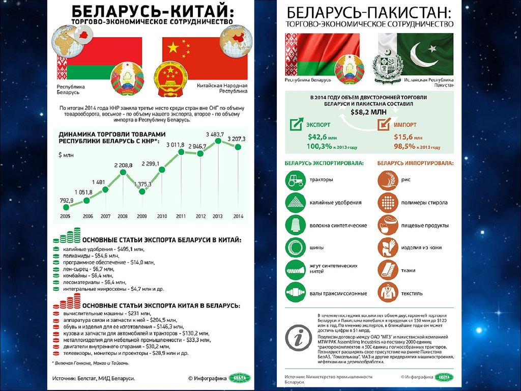 Проекты китая в беларуси