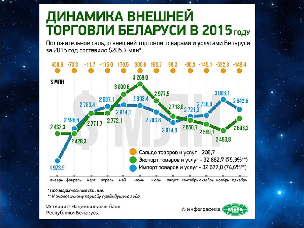 Услуги беларуси. Внешняя торговля Беларуси. Экспорт внешней торговли инфографика. Товарооборот Беларуси инфографика. Динамика объемов внешней торговли товарами Республики Беларусь.