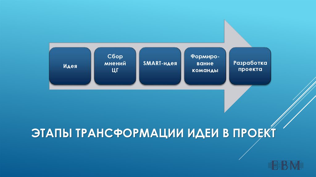 Преобразование идей. . Этапы разработка идеи. Этапы проекта трансформации. Стадии проекта от идеи. Трансформация идеи.