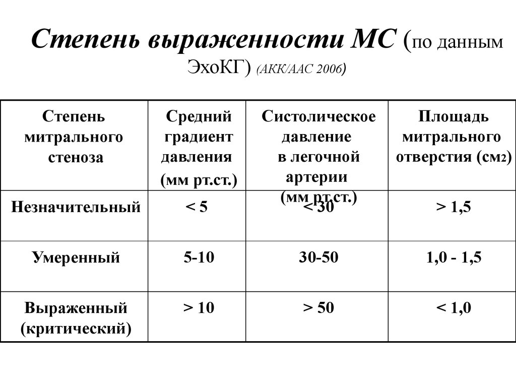 Степени сужения митрального клапана. Митральная недостаточность степень тяжести ЭХОКГ. Митральный стеноз степени по градиенту. Недостаточность митрального клапана степени тяжести.