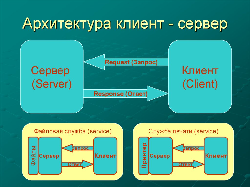 Архитектура клиент. Архитектура клиент-сервер. Клиент серверная архитектура. Тип архитектуры клиент сервер. Структура клиент сервер.