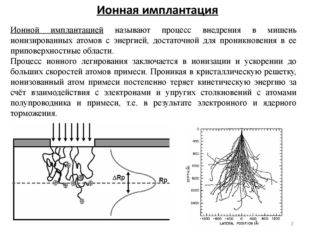 Схема установки ионной имплантации