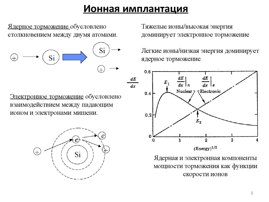 Схема установки ионной имплантации