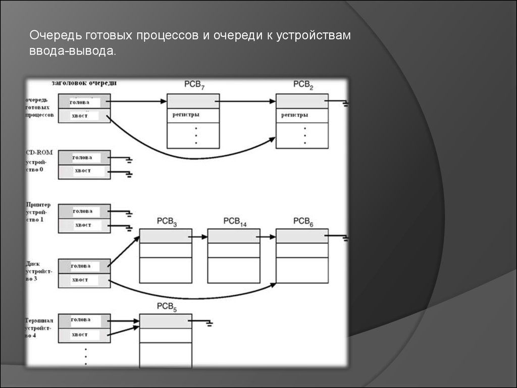 Готовые процессы. Алгоритмы диспетчеризации процессов ОС. Планирование процессов понятие очереди. Алгоритм планирования и диспетчеризации. Понятие диспетчеризации процессов.