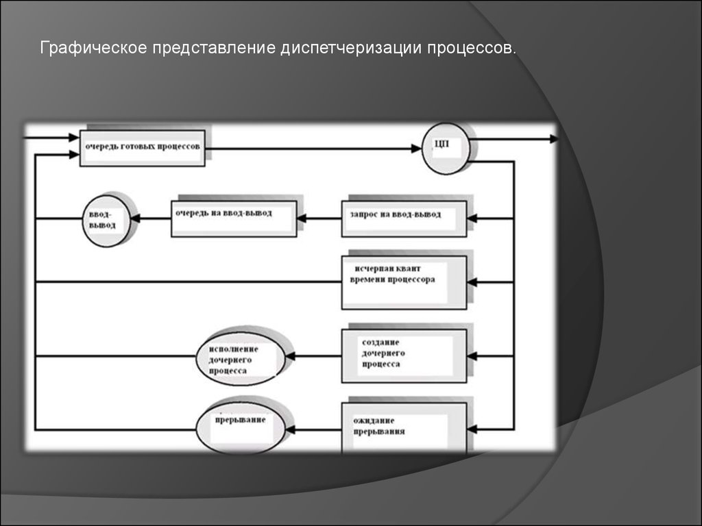 Процесс представление виды. Графическое представление диспетчеризации процессов. Диспетчеризация процессов в ОС. Графическое представления процесса схемы. Графичксок предствалнеие процессс.