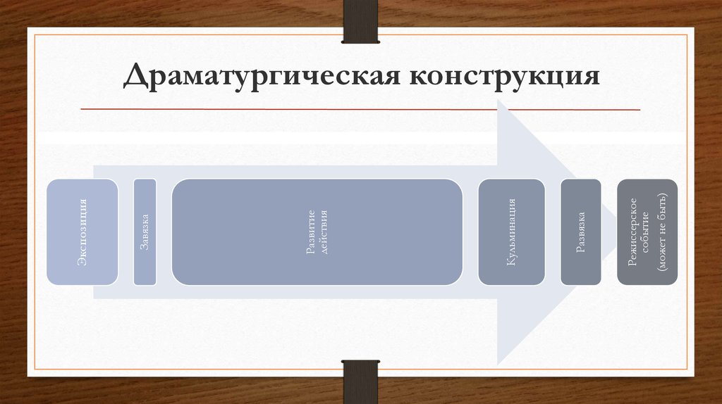 Классическая схема драматургического произведения