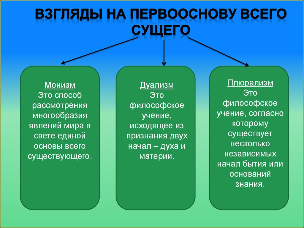 Учение является. Монистические концепции бытия. Монизм дуализм плюрализм в философии. Первооснова всего сущего. Концепции бытия монизм дуализм плюрализм.