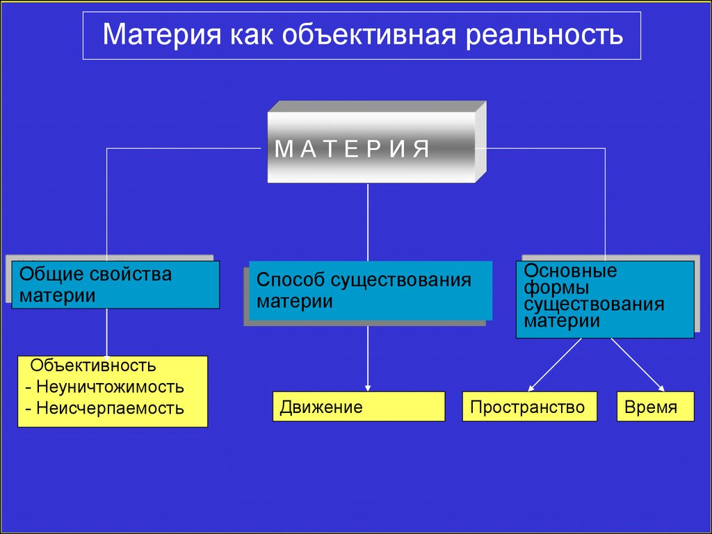 Пространство и время как формы существования материи презентация