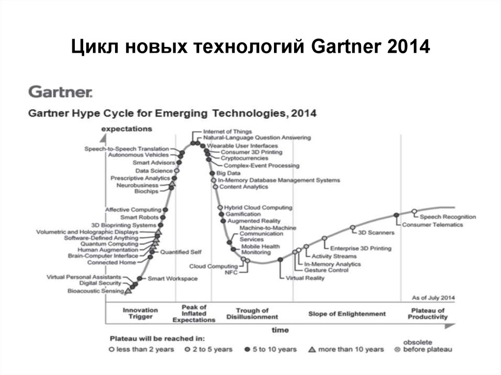 Новый цикл. Цикл зрелости технологий Гартнера. Цикл Гартнера для новых технологий, 2021. Кривая Гартнера цикл развития новой технологии. Кривая Гартнера 2014.