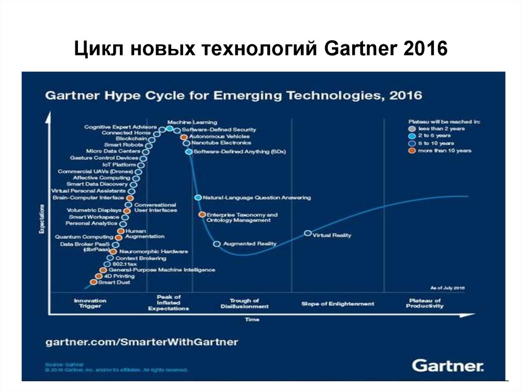 Новый цикл. Цикл зрелости технологий Гартнера. Цикл Гартнера 2022. Цикл Гартнера для новых технологий, 2021. Цикл зрелости технологий Гартнер 2021.