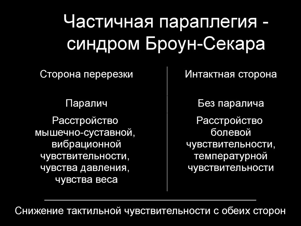 Синдром броун секара это. Броун Секаровский синдром. Синдром Броун Секара неврология. Синдром Броун Секара этиология. Синдром Броун Секара презентация.