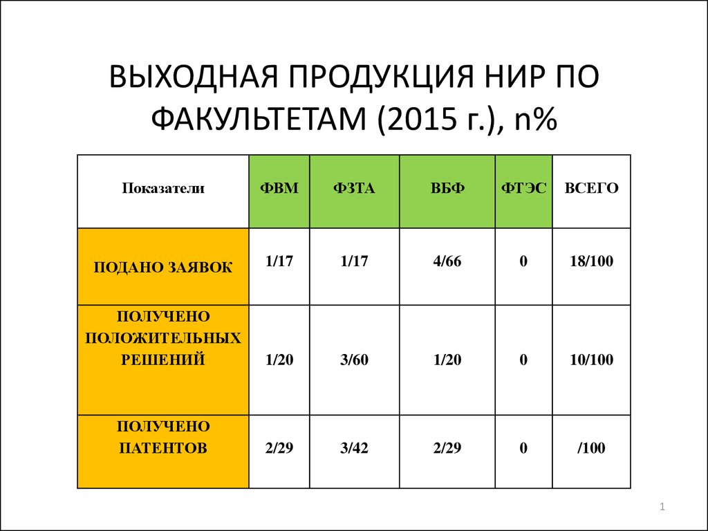 Продукты нир. О нерабочей продукции.