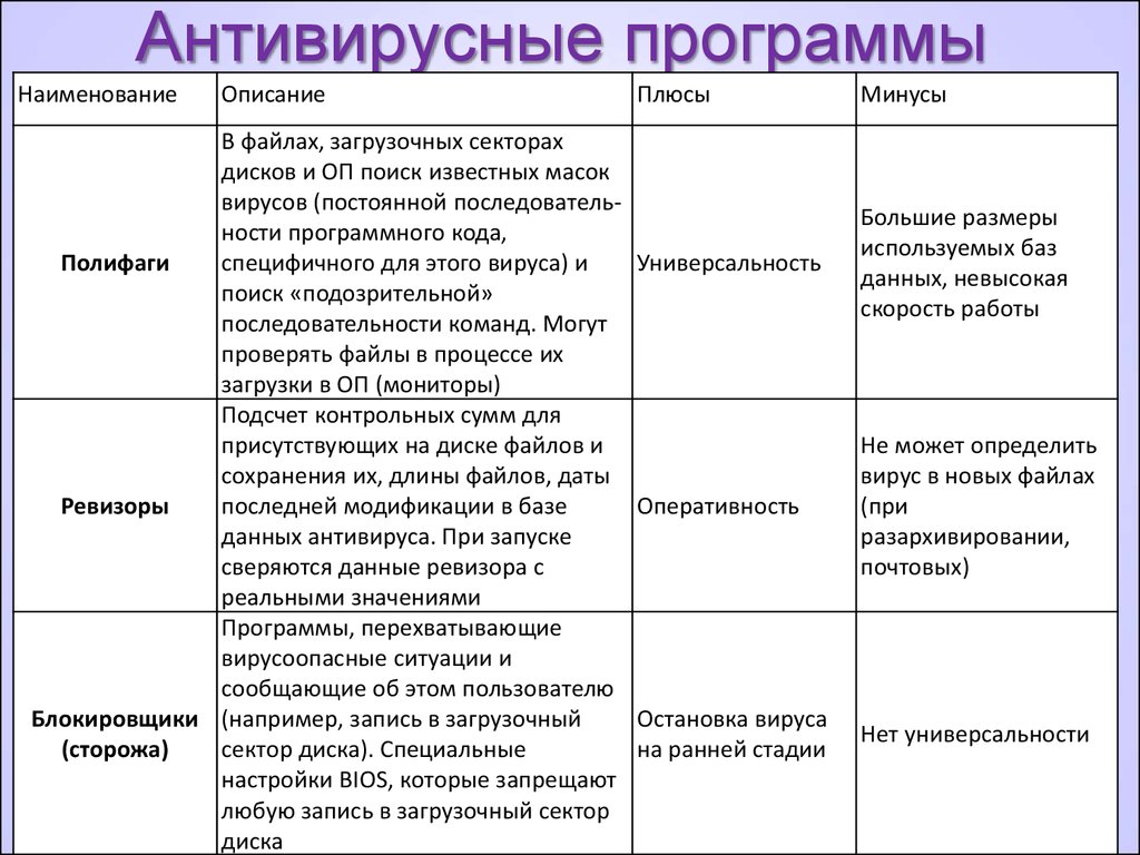 Укажите функции каждого. Виды антивирусных программ таблица. Виды антивирусных программ и их характеристика. Описание антивирусных программ таблица. Основная антивирусная программа и их характеристика.