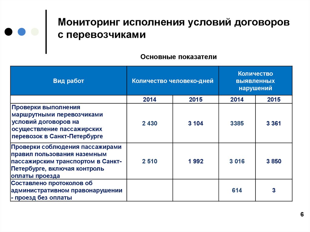 Мониторинг исполнения