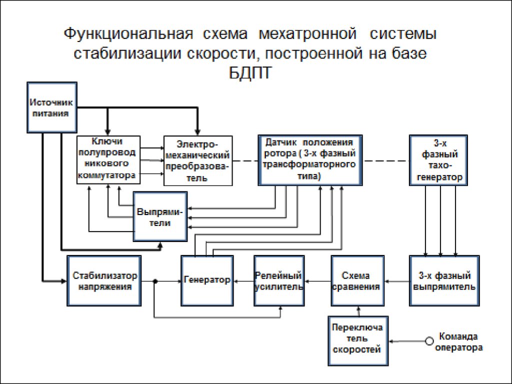 Структурная и функциональная схема мехатронных модулей движения