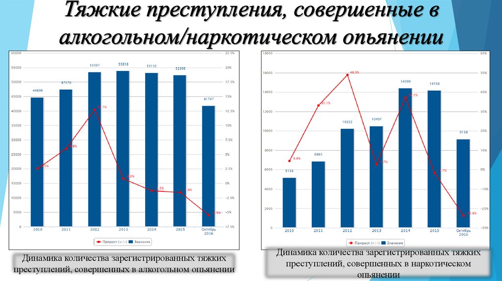 Сведение преступление. Статистика преступлений в наркотическом опьянении. Статистика преступлений под алкоголем и наркотиками. Статистика тяжких преступлений. Преступления из за алкоголя статистика.