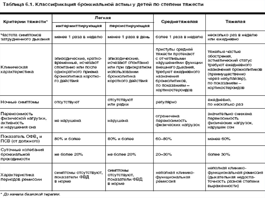 Классификация бронхиальной астмы по степени тяжести