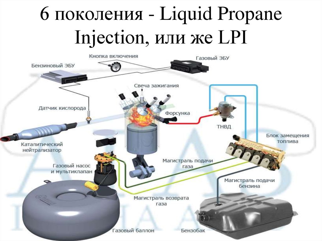 Отличие газовой. ГБО 5 поколения на инжектор. ГАЗ Ловато 5 поколения. ГБО 6 поколения на карбюратор. ГБО 6 поколения схема.