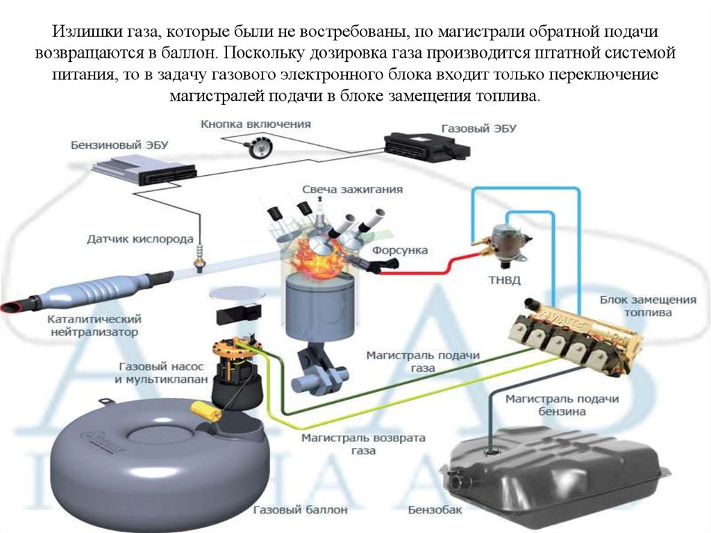 В машине пахнет газом без гбо