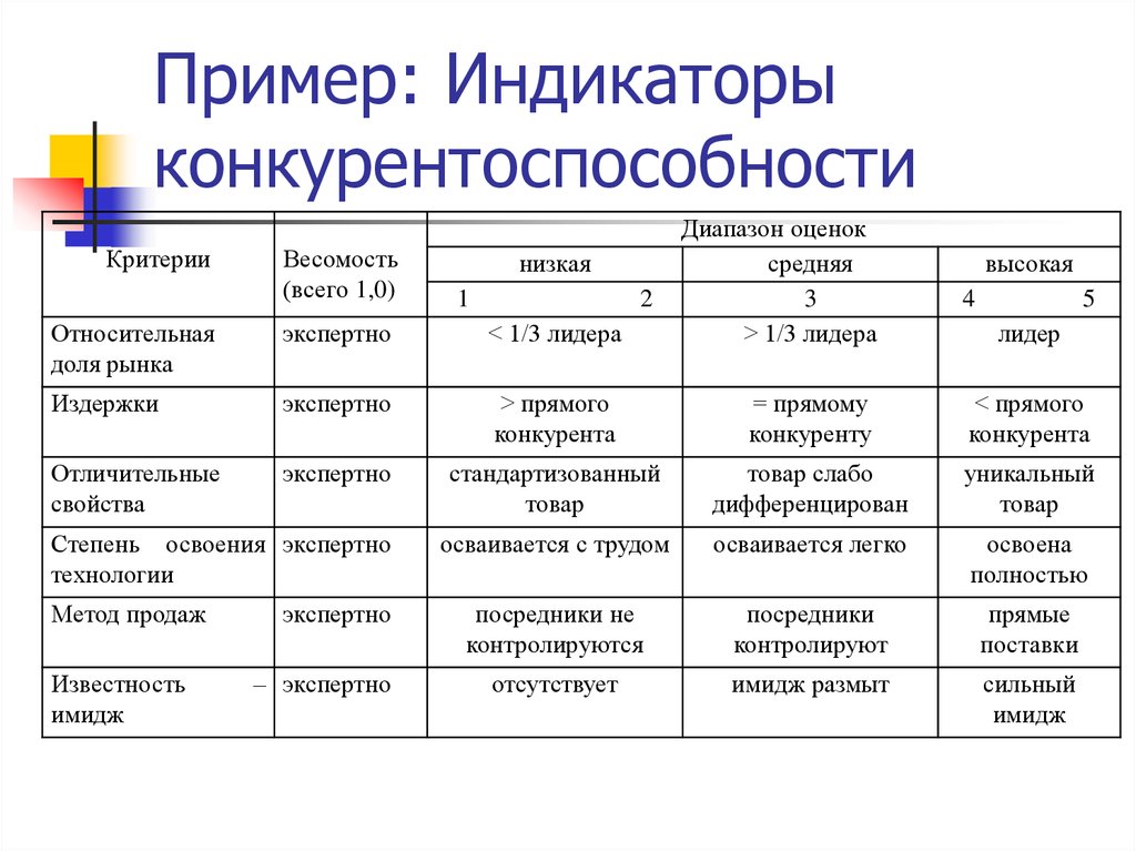 Конкурентоспособность организации примеры. Индикаторы конкурентоспособности. Пример оценки конкурентоспособности. Индикаторы конкурентоспособности предприятия. Индикаторы примеры.