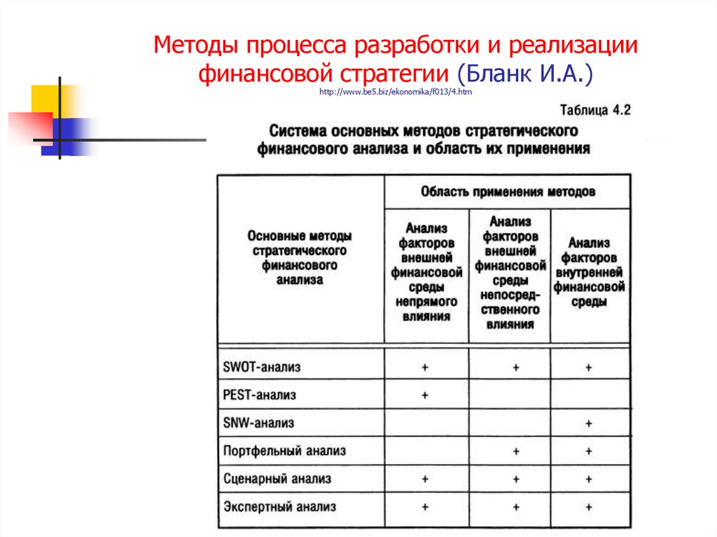 Разработка финансовой стратегии организации