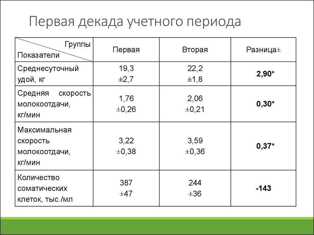 Кварталы по месяцам. Вторая декада года. Первая декада. Как обозначается декада. Декада это сколько времени.