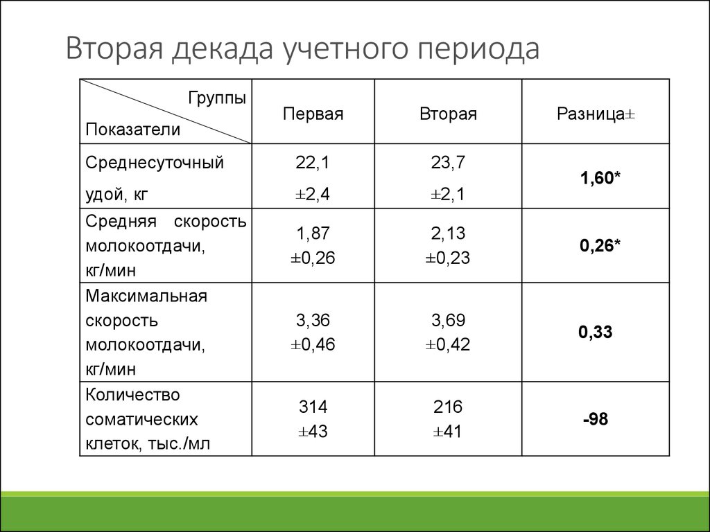 1 декада. Вторая декада июля. Третья декада. Таблица декад. Первая декада года.