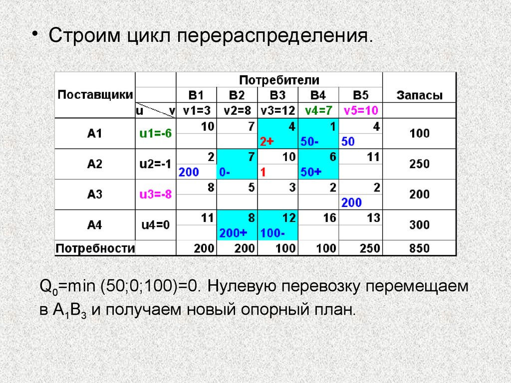 План перевозок в транспортной задаче