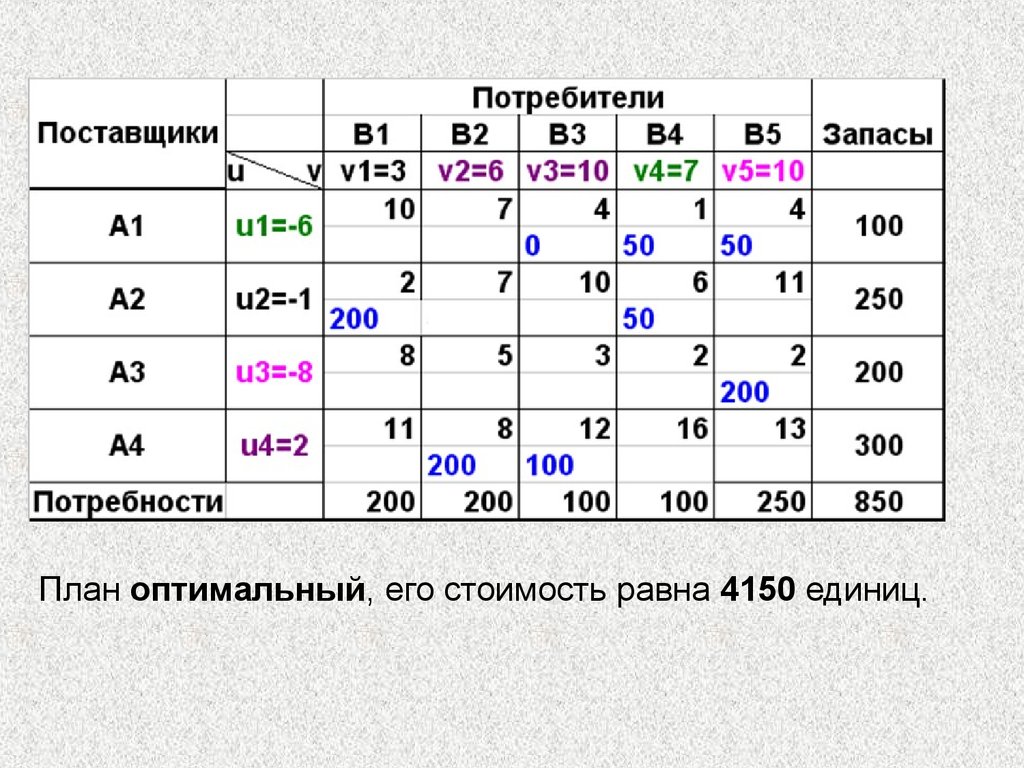 План перевозок в транспортной задаче