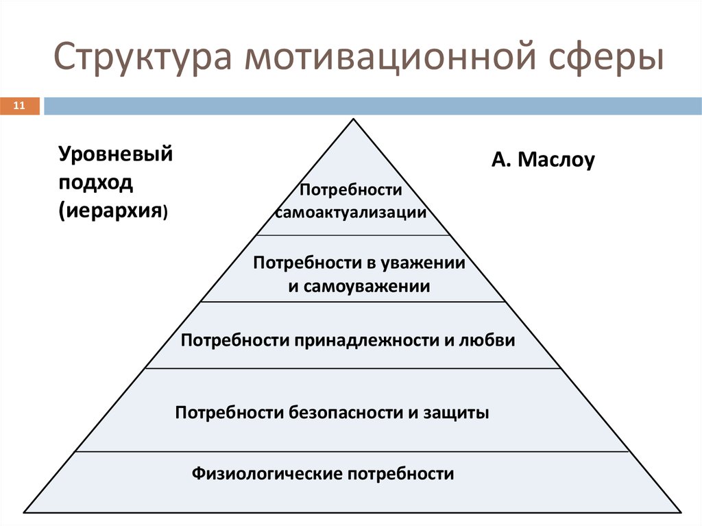 Сфера потребностей