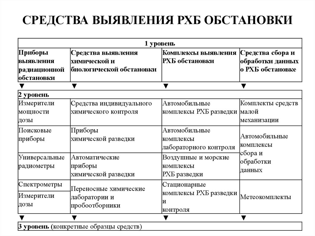 Оценка химической. Выявление и оценка радиационной и химической обстановки. Выявление и оценка химической обстановки. Оценка химической обстановки. Этапы оценки радиационной и химической обстановки.