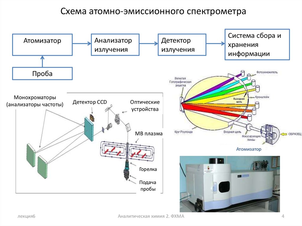 Схема и принцип работы спектроскопа