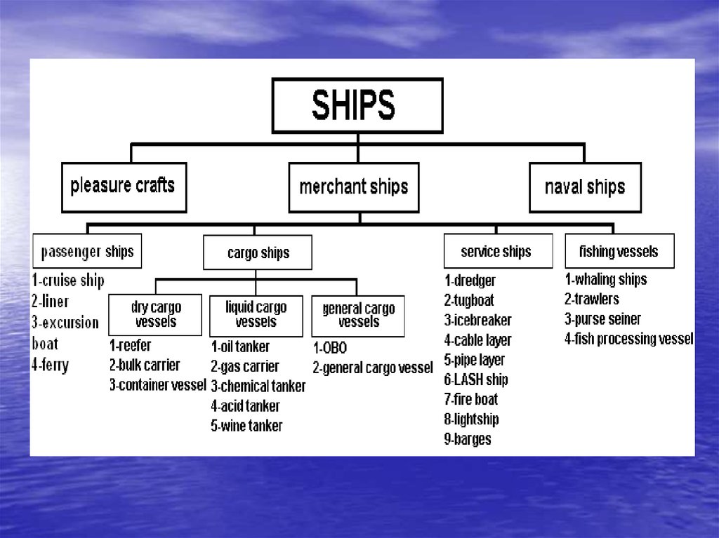 Type of ships. Classification of ships. Types of Vessels. Types of Cargo. Types of Sea Vessels.