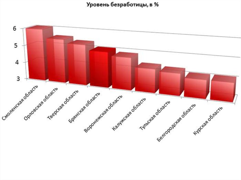 Статистика германий. Уровень безработицы ЦФО. Экономика Германии статистика. Демография ЦФО. Центральный федеральный округ демография.