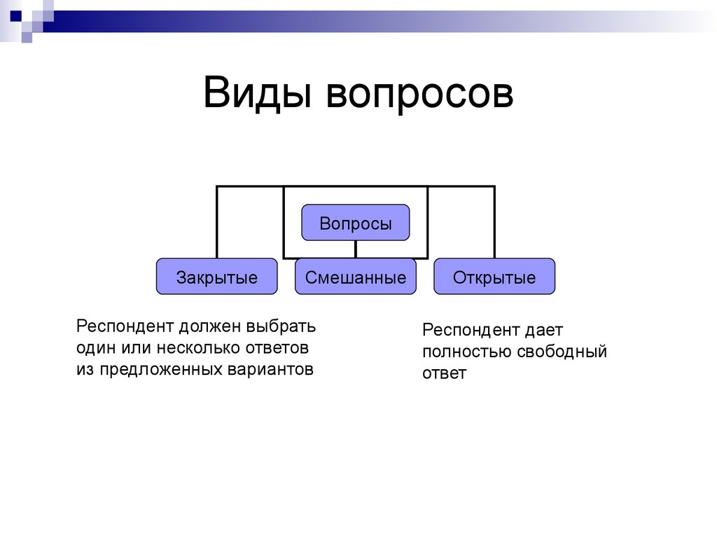 Тип вопроса выбор