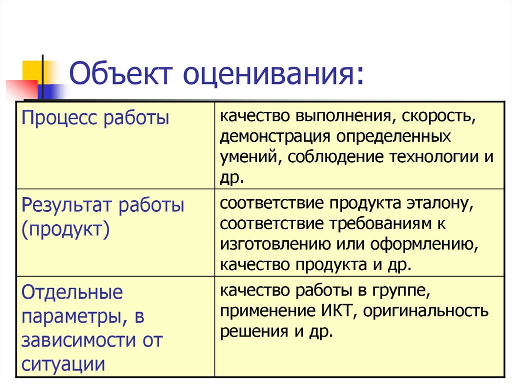 Предмет оценки. Объект оценивания это. Объект и предмет оценки результатов. Предметом оценивания не являются. Предмет оценки это.