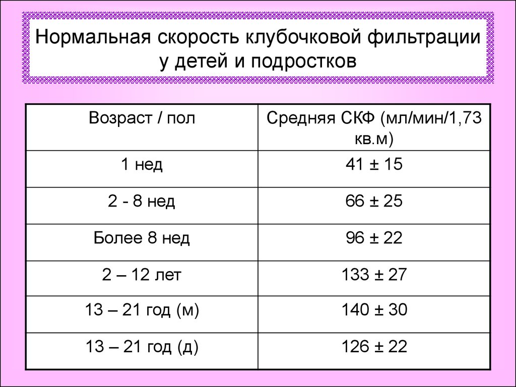 Креатинин у беременных норма. СКФ анализ крови норма по возрастам таблица. СКФ норма у женщин по возрасту таблица. Скорость клубочковой фильтрации норма таблица. Скорость клубочковой фильтрации норма у взрослых.