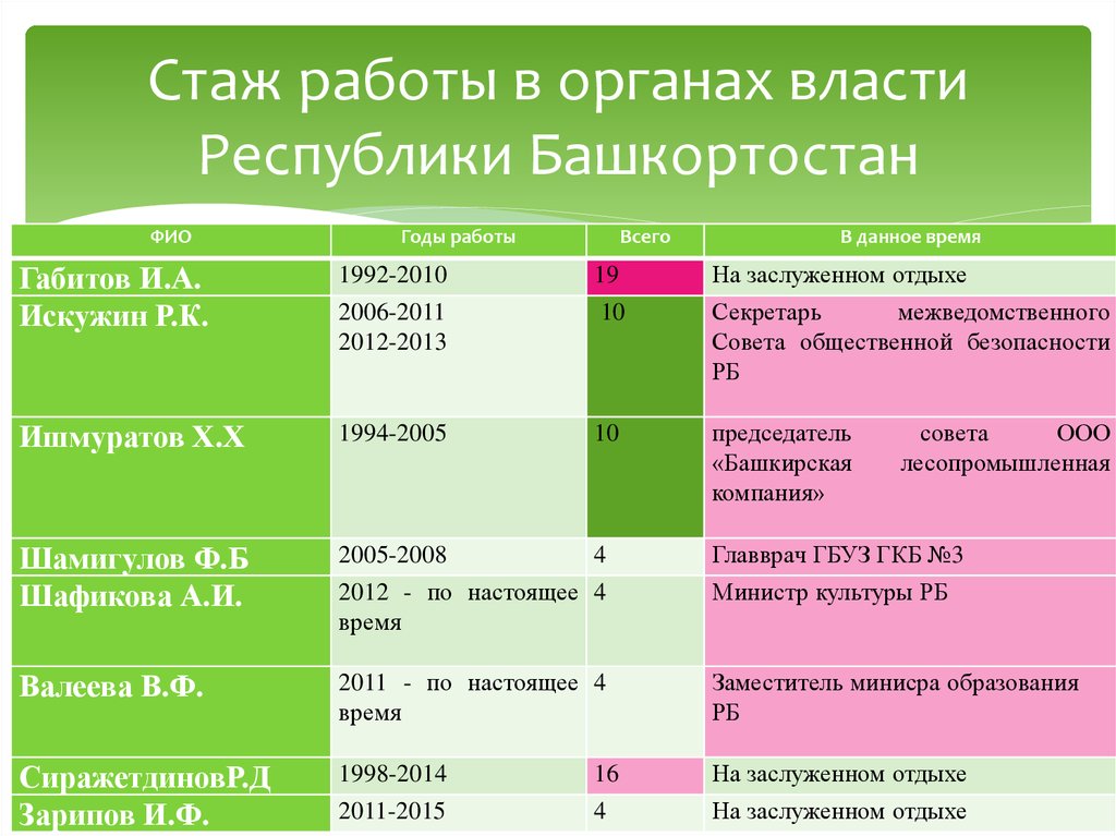 Органы власти Башкортостана. Система органов государственной власти в Республике Башкортостан. Исполнительные органы Республики Башкортостан. Власть Республики Башкортостан таблица.