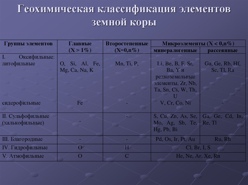 Классификация элементов