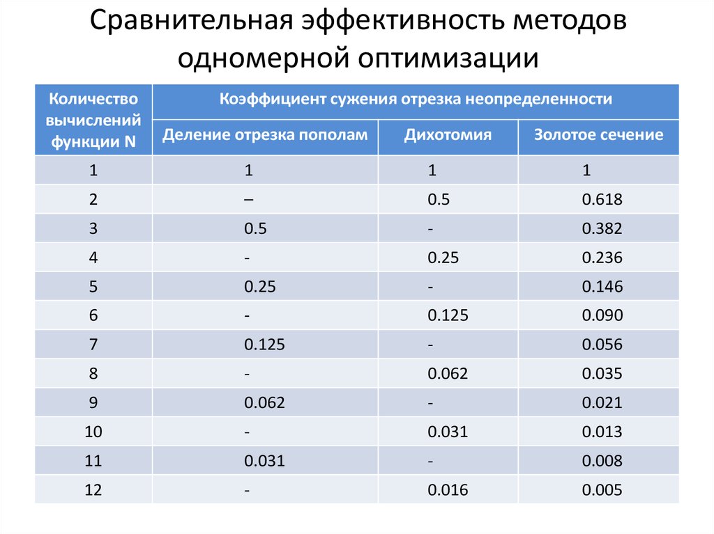 Эффективность сравнения