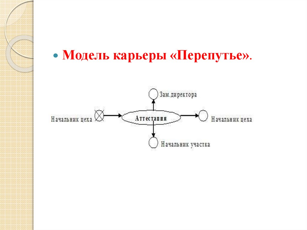 Модели карьеры. Карьерная модель перепутье. Тип карьеры перепутье. Модель развития карьеры перепутье. Карьерный процесс перепутье.