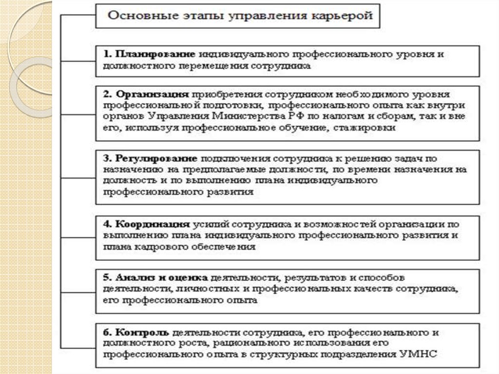 Виды этапов. Определения понятия «карьера» и основные подходы к ее изучению.