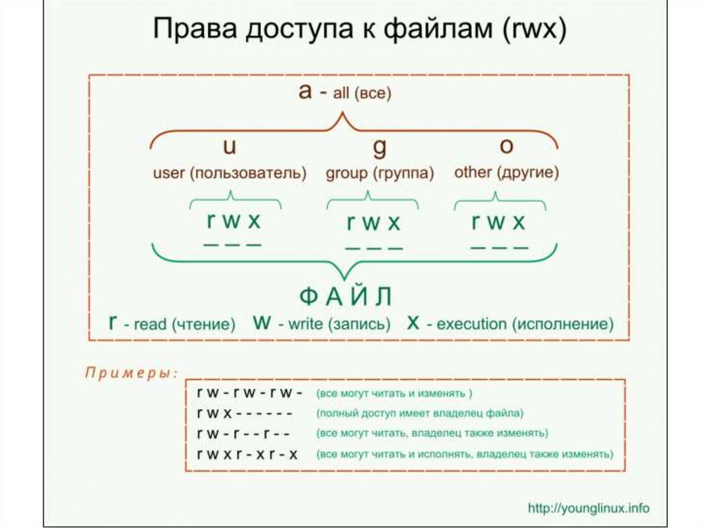 Права на файл