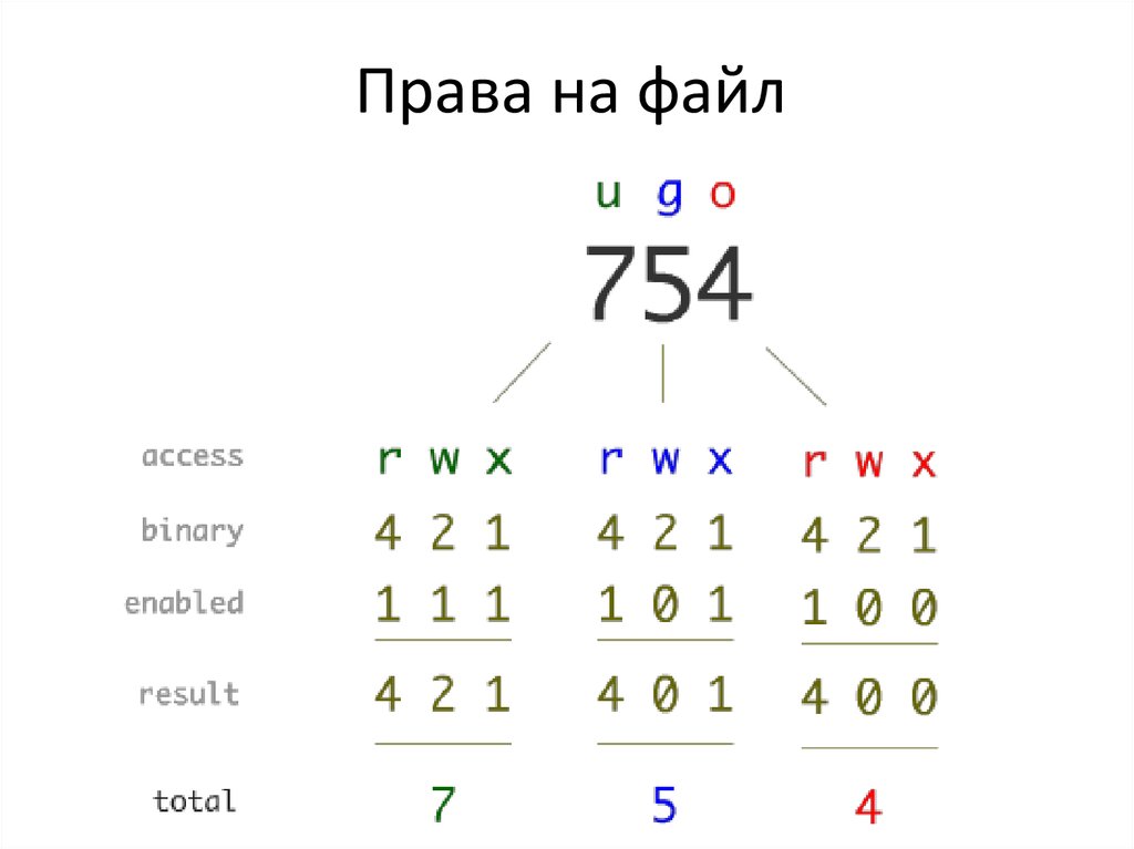 Права на файл