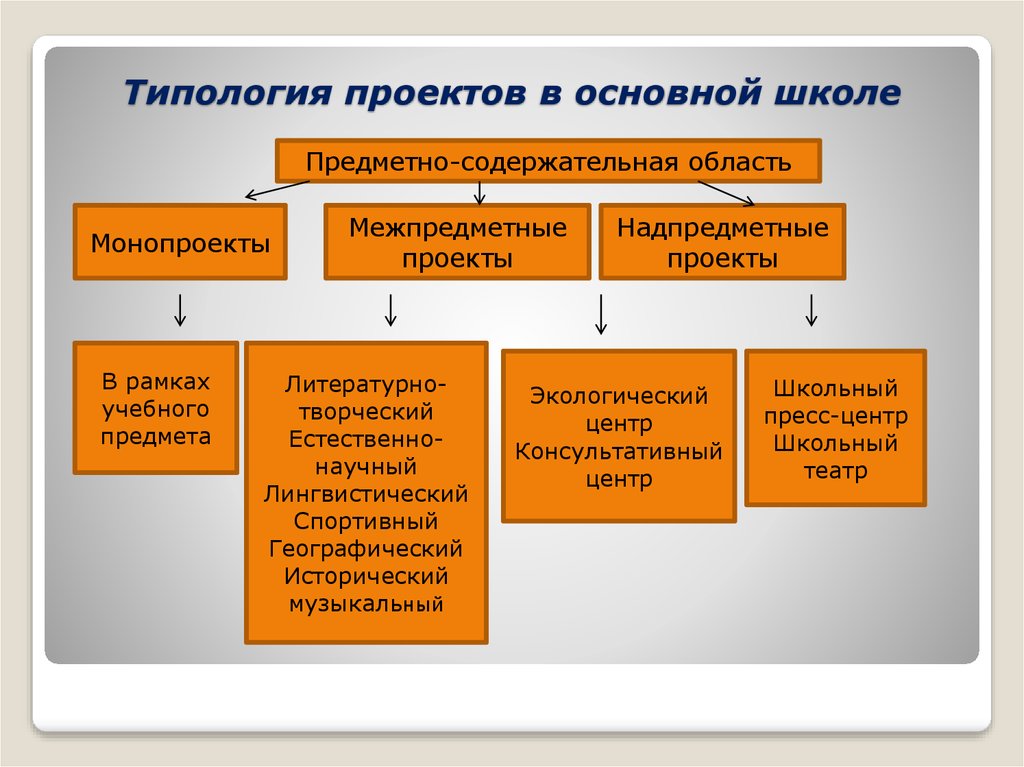 Что такое надпредметный проект