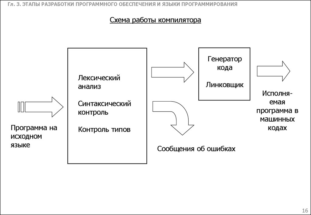 Процесс курсовой работы. Схема работы компилятора. Разработка программного обеспечения схема. Этапы разработки программных продуктов. Этапы разработки проекта программирование.